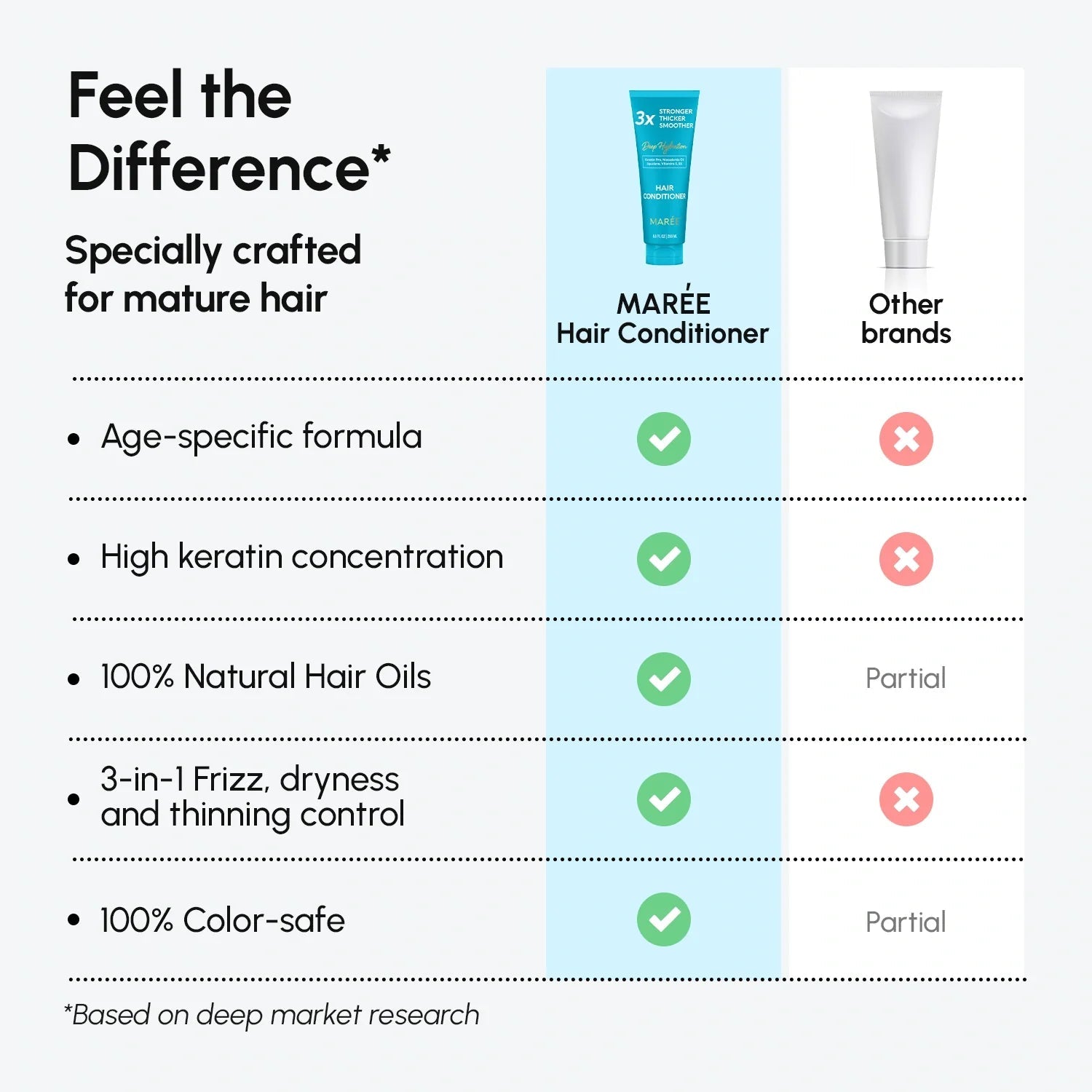 Deep Hydrating Coconut Conditioner - Luvora